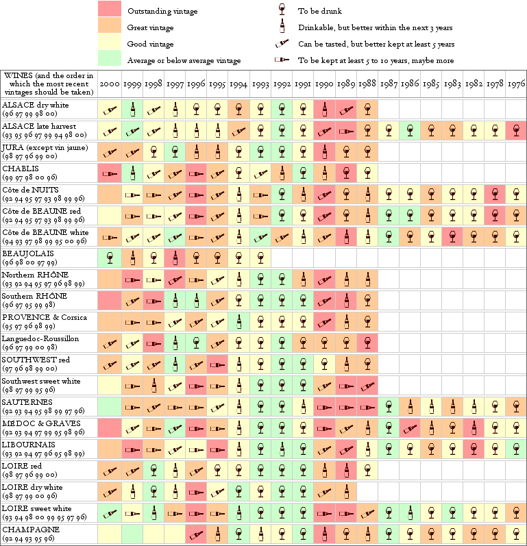 Red Wine Chart